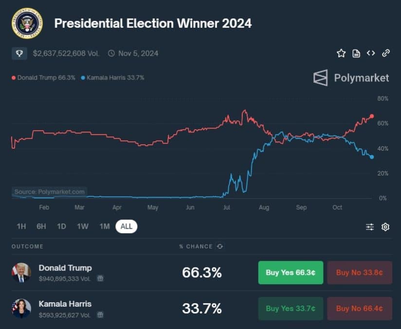 Donald Trump abre grande vantagem sobre Kamala Harris no mercado de previsões da Polymarket.