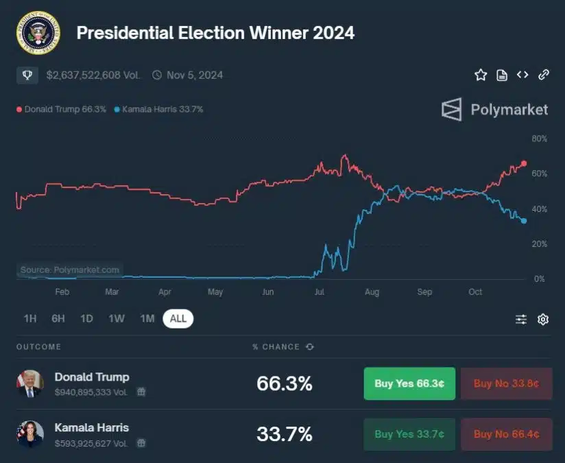 Donald Trump abre grande vantagem sobre Kamala Harris no mercado de previsões da Polymarket.