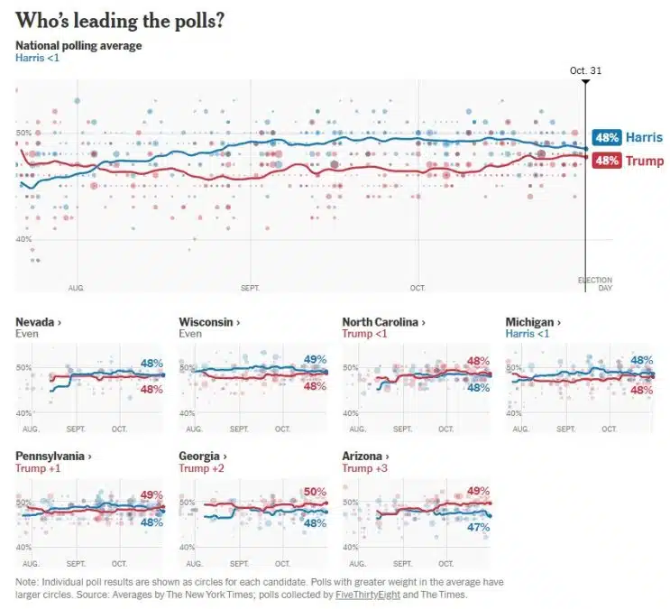 Trump e Harris aparecem empatados em pesquisas, dependendo de votos de “estados chaves” para vencer. Fonte: NYTimes/Reprodução.