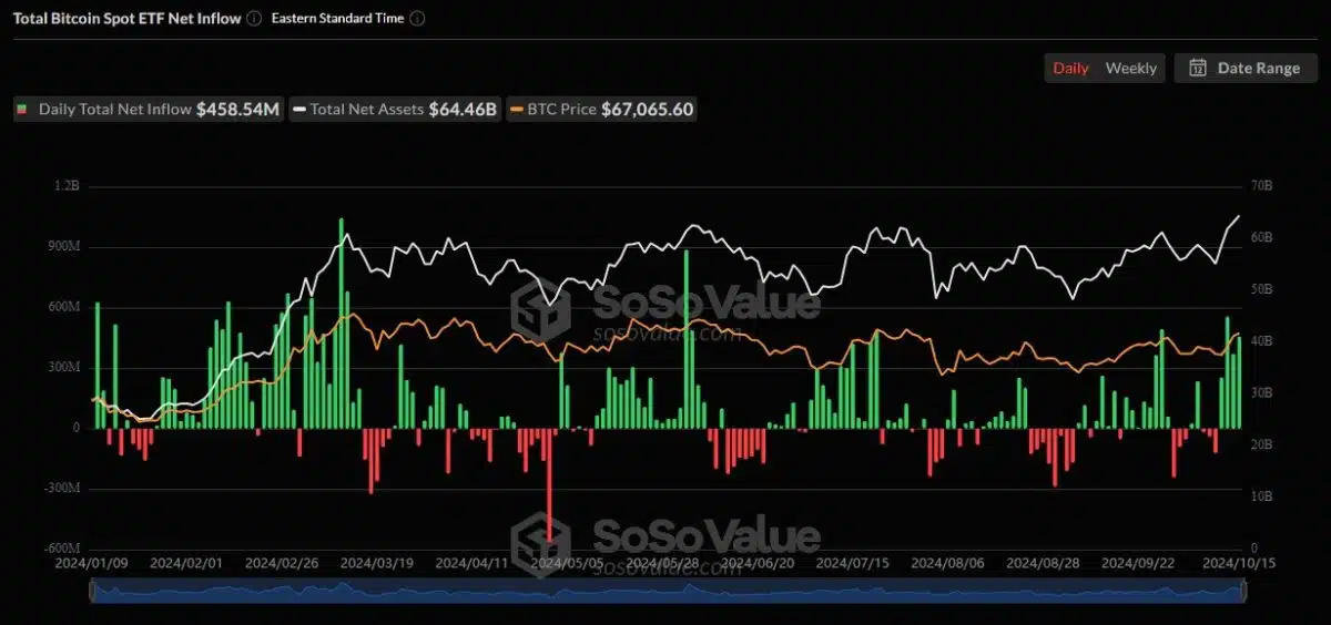 ETFs continuam acumulando Bitcoin e já detém mais de 950.000 BTC em suas carteiras. Fonte: SoSoValue.