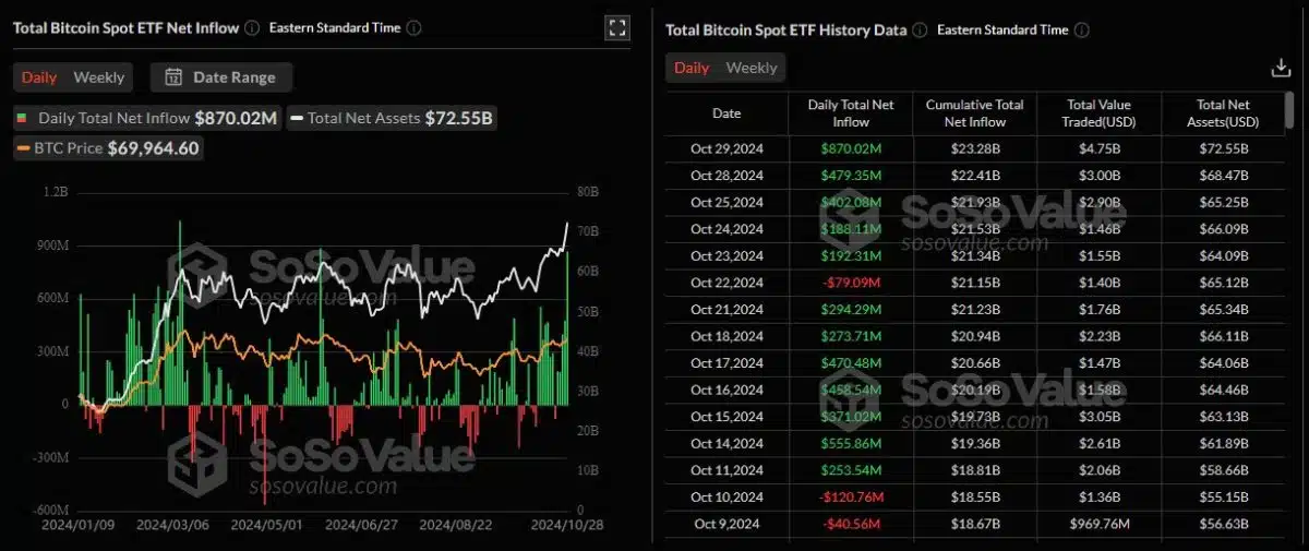 ETFs de Bitcoin tem terceira maior entrada diária do ano. Fonte: SoSoValue.