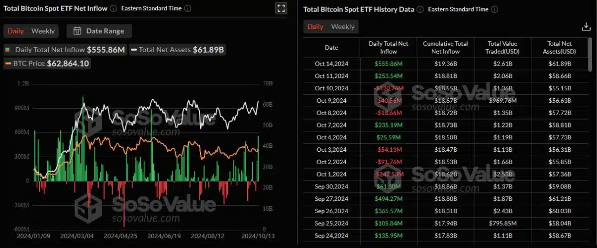 ETFs de Bitcoin tem seu melhor dia desde o início de junho, acelerando ganhos da criptomoeda. Fonte: SoSoValue.