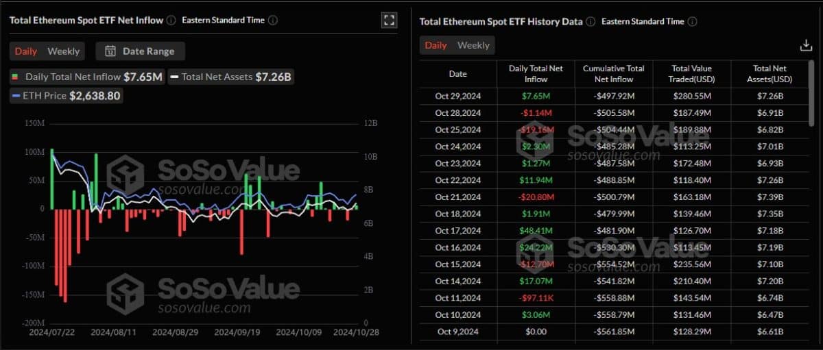 ETFs de Ethereum estão sem demanda em Wall Street. Fonte: SoSoValue.