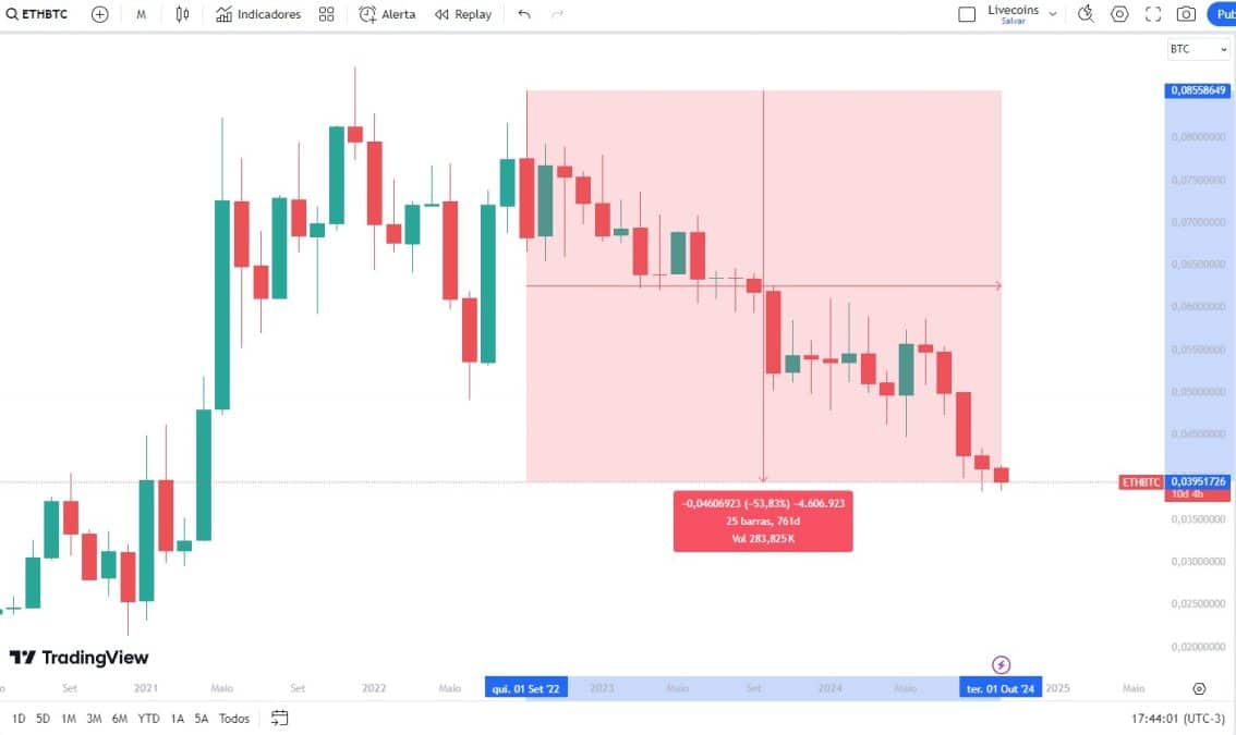 Ethereum já perdeu metade de seu valor contra o Bitcoin nos últimos dois anos, pressionando desenvolvedores. TradingView.