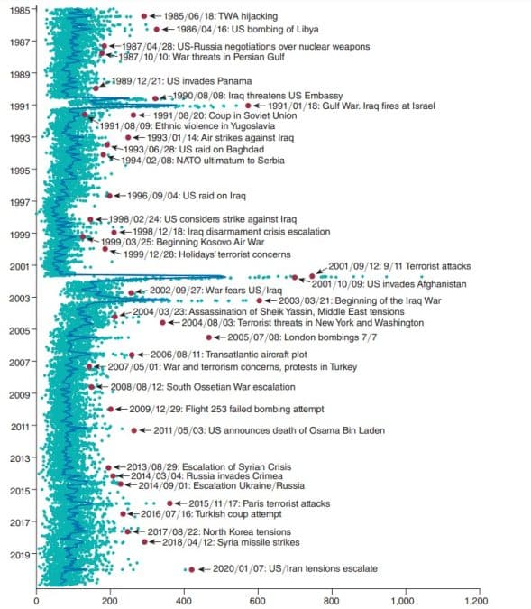 Índice de Risco Geopolítico mostra eventos como guerras, atentados terroristas e outros. Alguns deles obviamente afetam alguns países mais que outros. Fonte: matteoiacoviello.com/Reprodução.