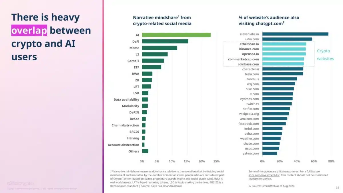 Estudo aponta que usuários do ChatGPT tendem a frequentar sites de criptomoedas como CoinMarketCap, Binance, OpenSea, Coinbase e EtherScan. Fonte: a16z/Reprodução.