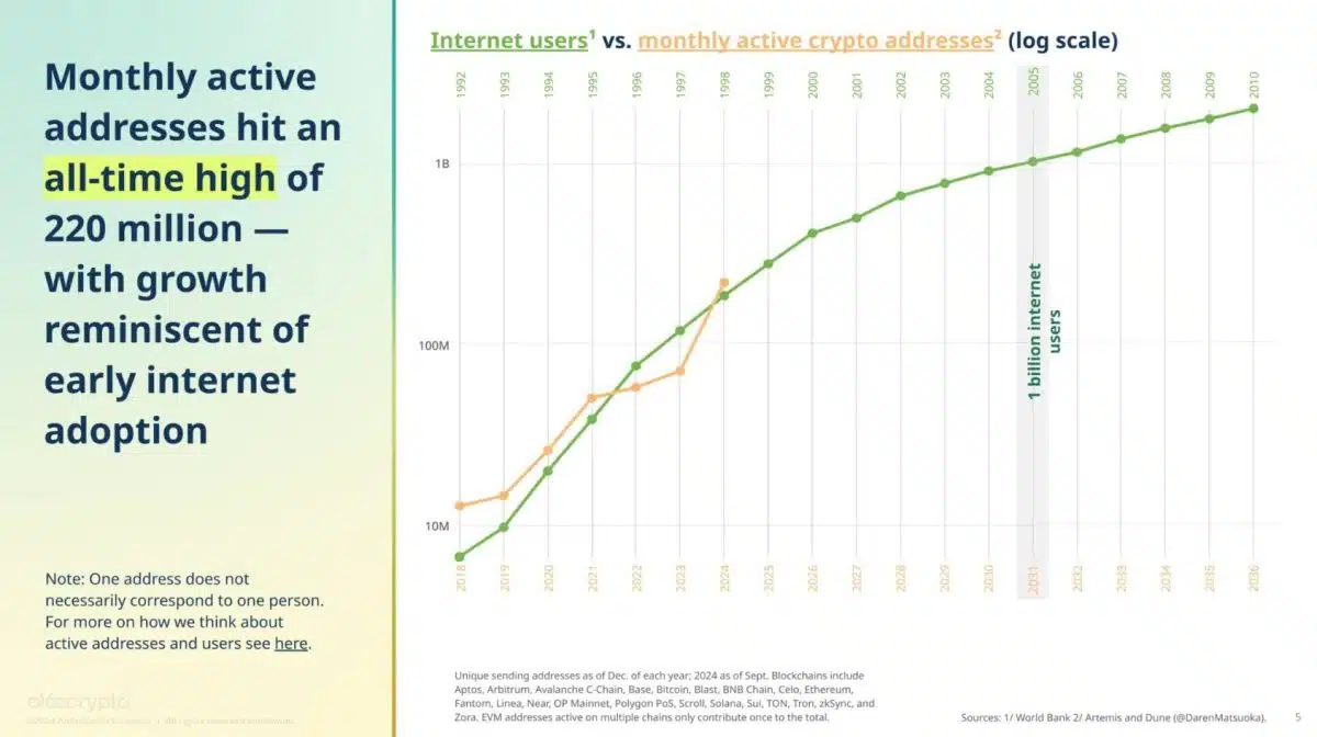 Número de endereços de criptomoedas ativos (em laranja) vs número de usuários de internet (em verde). Fonte: a16z/Reprodução.