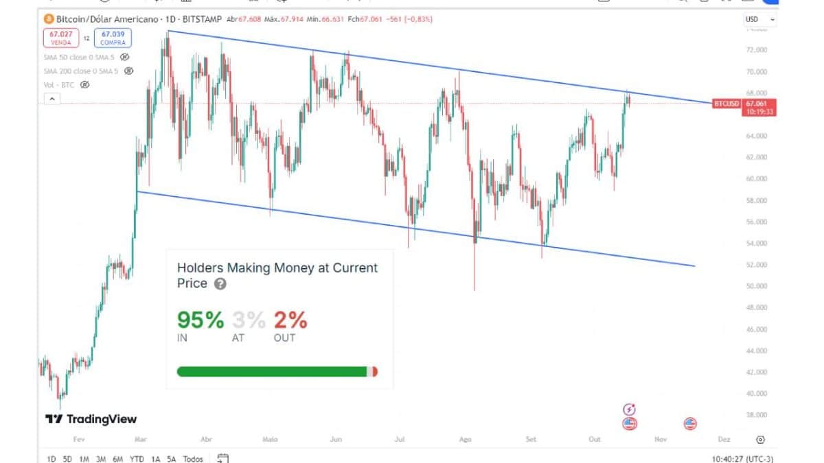 95% dos investidores de Bitcoin estão no lucro, o que pode criar uma pressão vendedora no mercado devido à realização de lucros. Fonte: IntoTheBlock/TradingView.