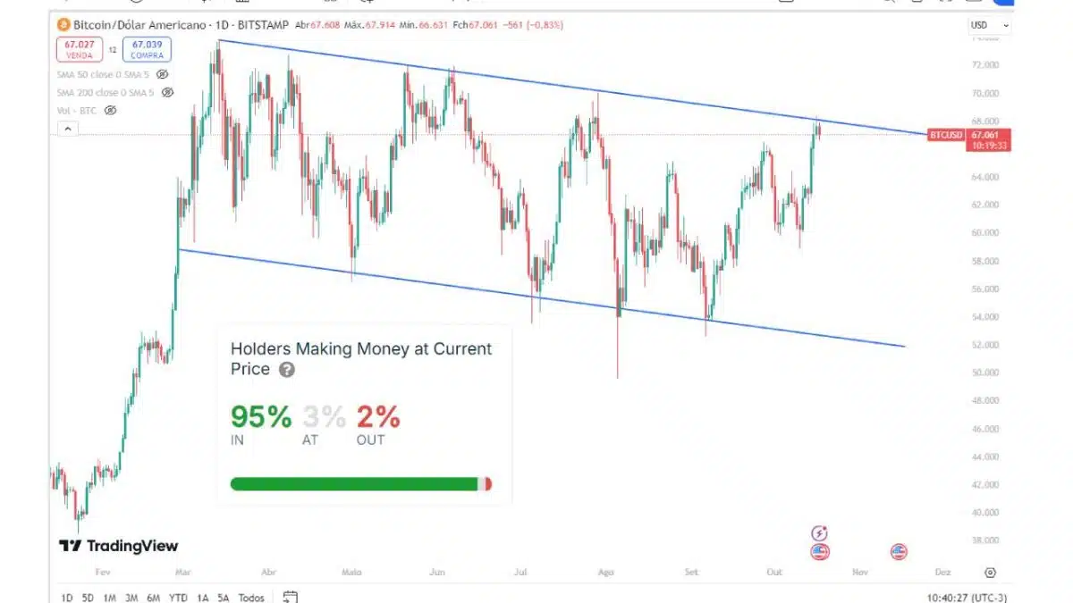 95% dos investidores de Bitcoin estão no lucro, o que pode criar uma pressão vendedora no mercado devido à realização de lucros. Fonte: IntoTheBlock/TradingView.