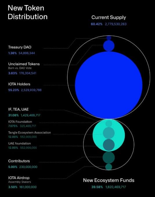 Mudanças na oferta de moedas anunciada pela IOTA. Fonte: IOTA/Reprodução.