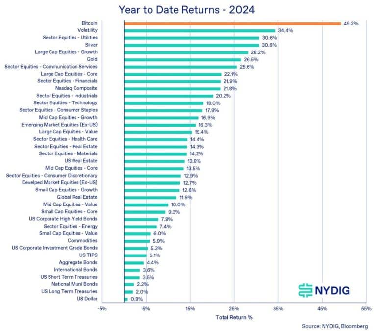 Melhores ativos e classes de ativos de 2024 até o fechamento do 3º trimestre. Fonte: NYDIG.