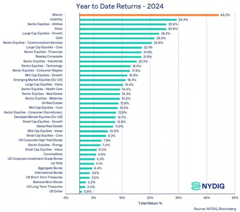 Melhores ativos e classes de ativos de 2024 até o fechamento do 3º trimestre. Fonte: NYDIG.