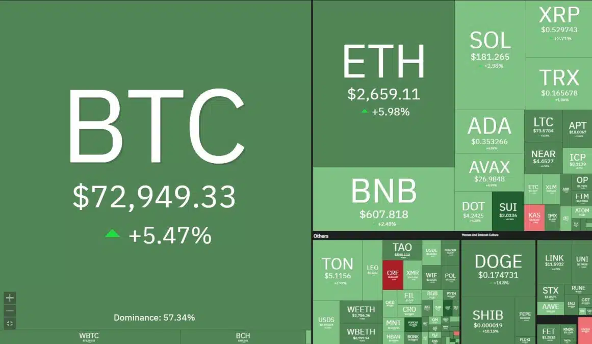 Criptomoedas pegam carona e aproveitam alta do Bitcoin. Fonte: Coin360.