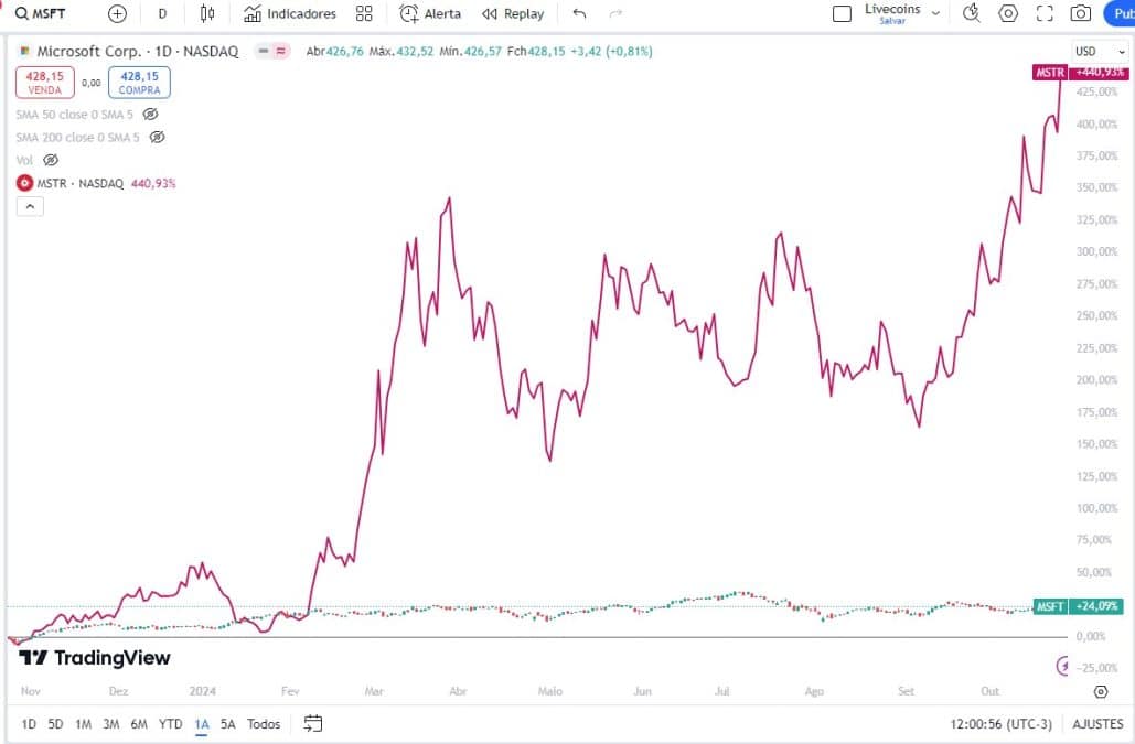 Ações da MicroStrategy (linha roxa) contra ações da Microsoft (gráfico de velas). Fonte: TradingView.