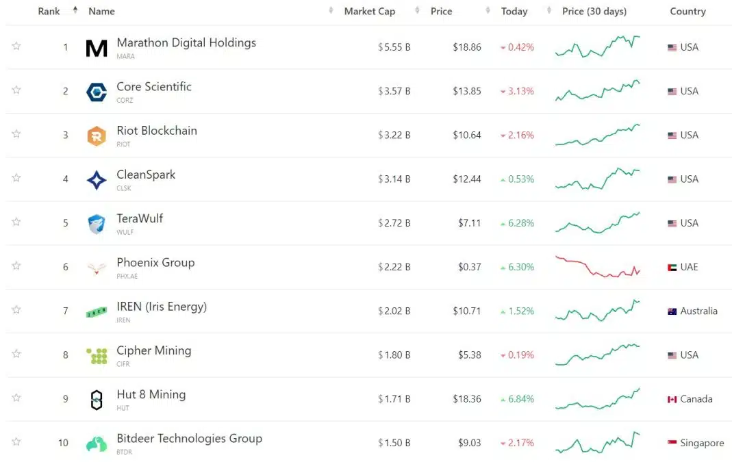 Dez maiores mineradoras de Bitcoin listadas em bolsas. Fonte: CompaniesMarketCap.