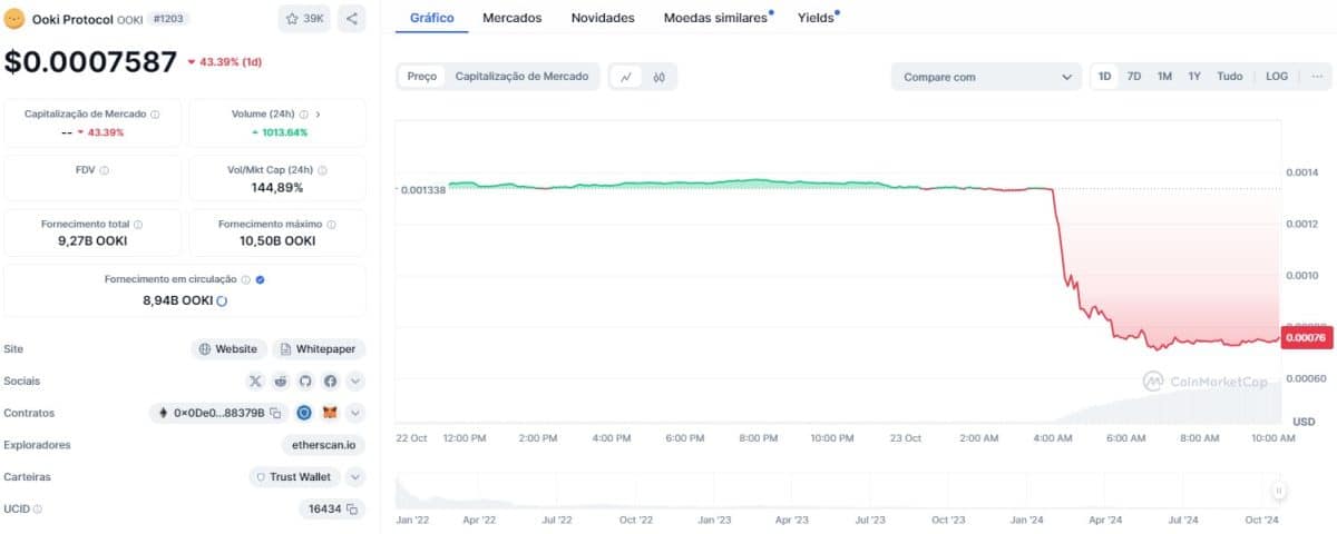 Ooki Protocol (OOKI) em forte queda após ser removida da Binance. Fonte: CoinMarketCap.