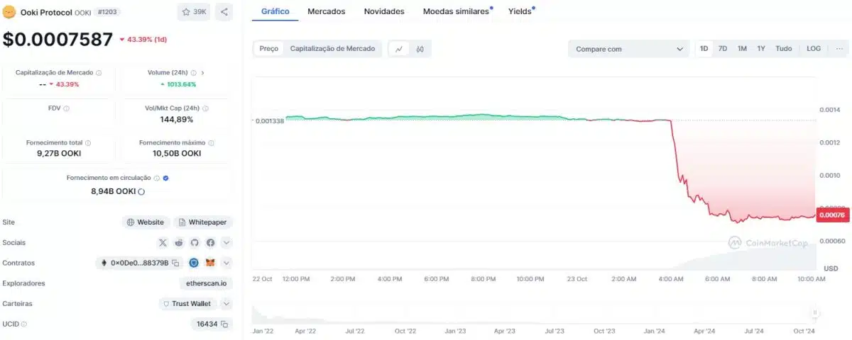 Ooki Protocol (OOKI) em forte queda após ser removida da Binance. Fonte: CoinMarketCap.