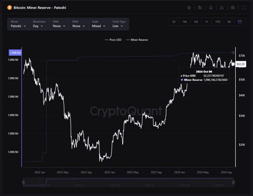 Padrão de mineração mostra moedas de Satoshi Nakamoto. Fonte: CryptoQuant.