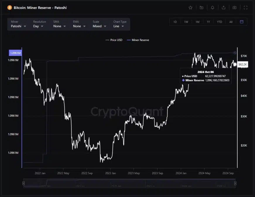 Padrão de mineração mostra moedas de Satoshi Nakamoto. Fonte: CryptoQuant.