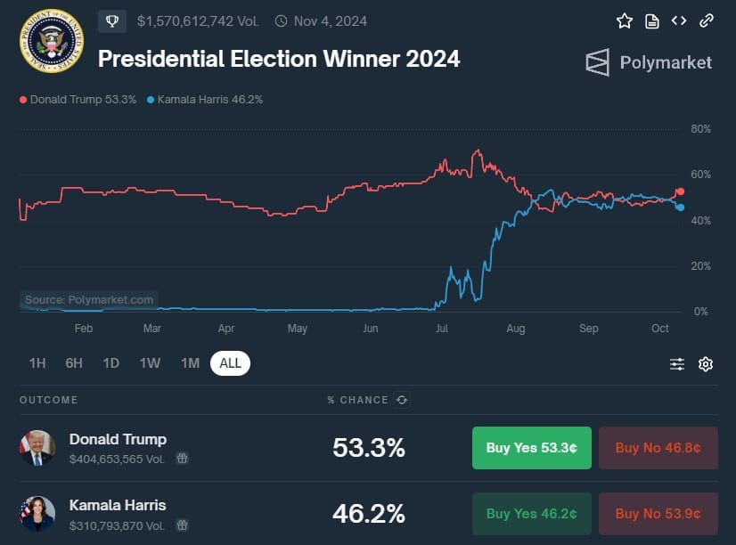 Donald Trump aparece na frente de Kamala Harris, mas disputa está acirrada. Fonte: Polymarket.