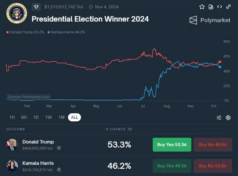 Donald Trump aparece na frente de Kamala Harris, mas disputa está acirrada. Fonte: Polymarket.