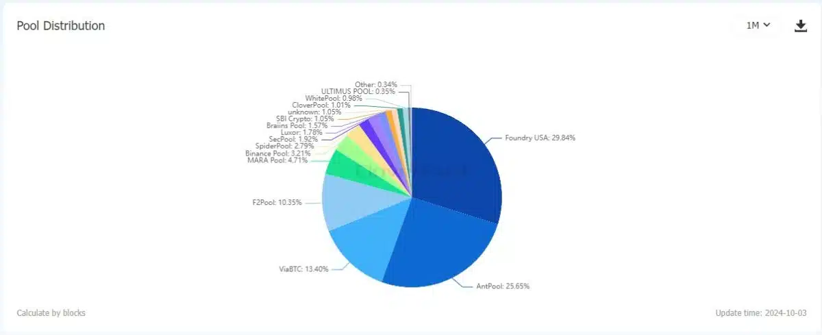 Quatro pools dominam 79% do hash rate do Bitcoin. Fonte: Cloverpool/Reprodução.