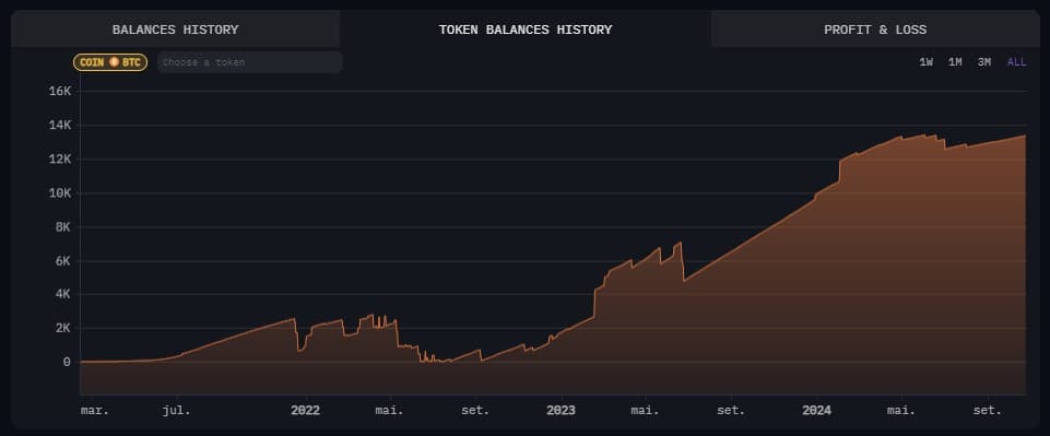 Butão já vendeu Bitcoin em outras ocasiões, mas segue acumulando moedas. Fonte: Arkham Intelligence.