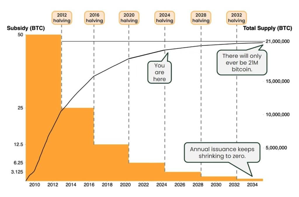 Recompensa por bloco de Bitcoin é reduzida a cada ~4 anos, deixando mineradores cada vez mais dependentes das taxas de rede. Fonte: Duo Nine/Reprodução.