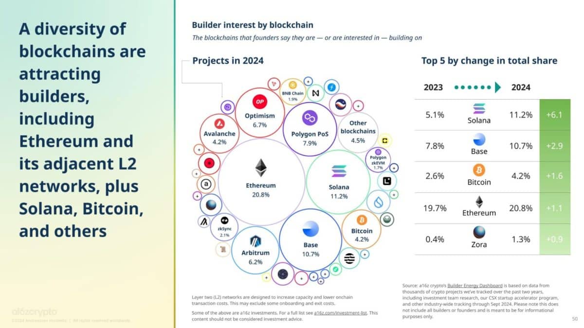 Redes preferidas por desenvolvedores. Bitcoin aparece com aumento na demanda, talvez pelo aparecimento de soluções de segunda camada, dos Ordinals e outras tecnologias.