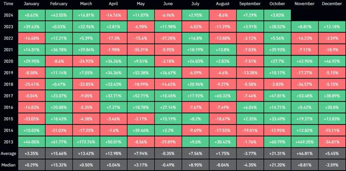 Outubro tem sido um ótimo mês para o Bitcoin. Fonte: Coinglass.