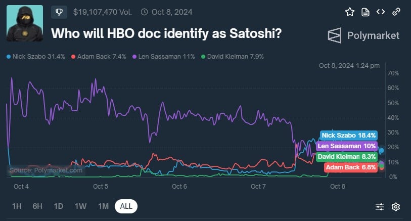 Após reviravolta nas apostas, Nick Szabo aparece como principal nome a ser identificado como Satoshi Nakamoto em documentário da HBO. Fonte: Polymarket.