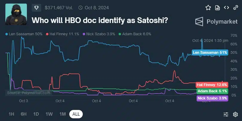 Mercado aposta que Len Sassaman será identificado como o criador do Bitcoin em nova série da HBO. Fonte: Polymarket.