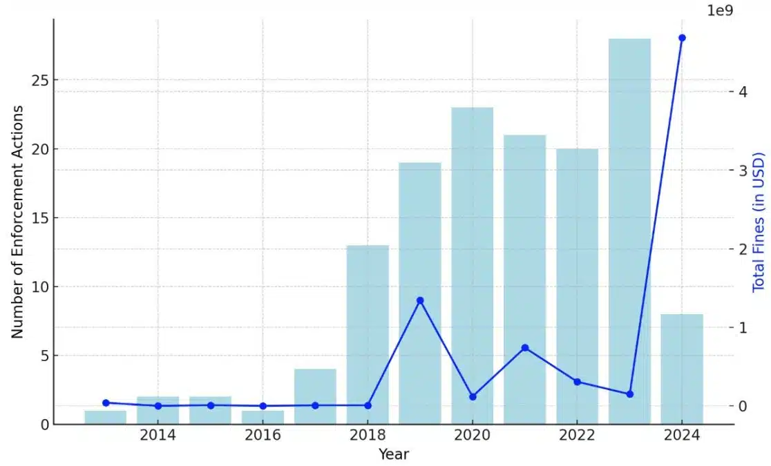 Número de processos da SEC contra empresas de criptomoedas tem se mantido, mas multas (linha azul) atingiram um recorde em 2024. Fonte: Social Capital Markets/Reprodução.