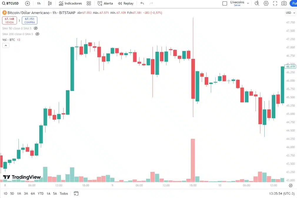 Bitcoin subiu com fake news postada no perfil da SEC, mas caiu rapidamente conforme investidores perceberam o golpe.