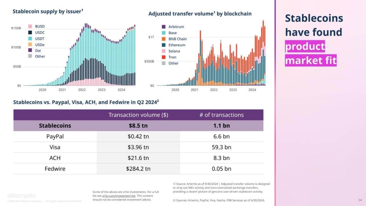 Stablecoins passam Visa em volume de transações. Tether (USDT) segue dominante. Fonte: a16z/Reprodução.