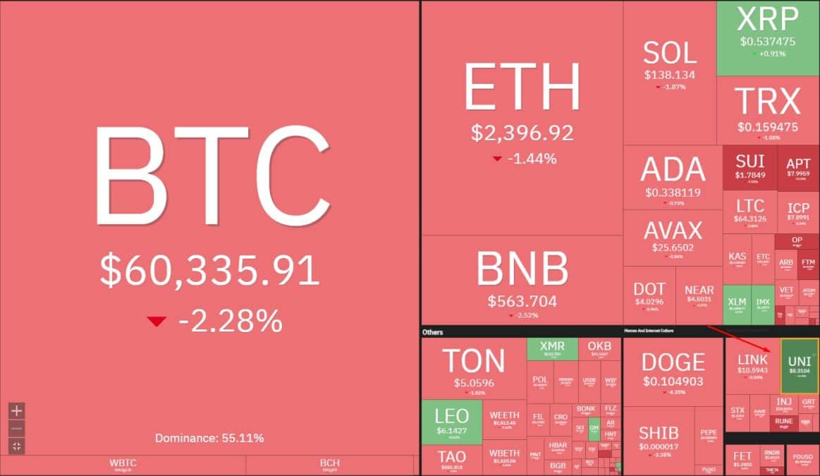 Uniswap (UNI) sobe 15% após anuncio da Unichain e se destaca em dia de queda no mercado de criptomoedas. Fonte: Coin360.