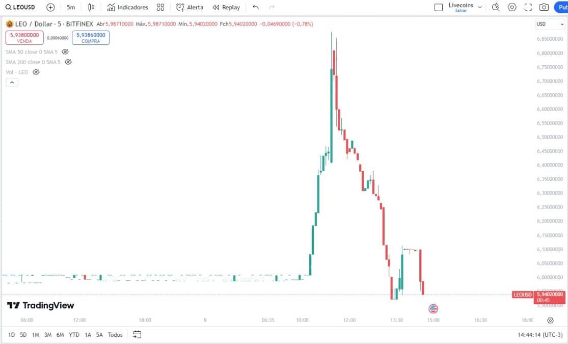 UNUS SED LEO (LEO) disparou com publicação de documento pelas autoridades americanas, mas voltou a cair. TradingView.