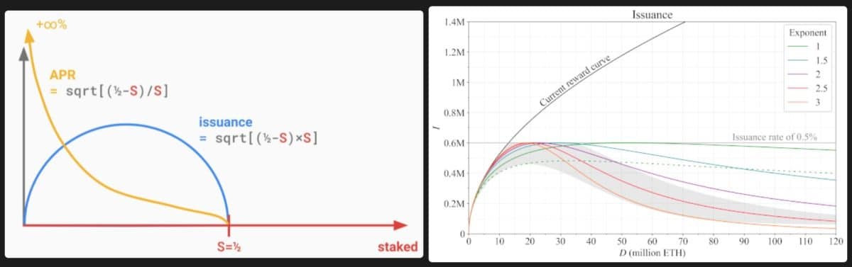 Sugestões de mudanças na curva de emissão de ETH. Fonte: Vitalik Buterin/Reprodução.