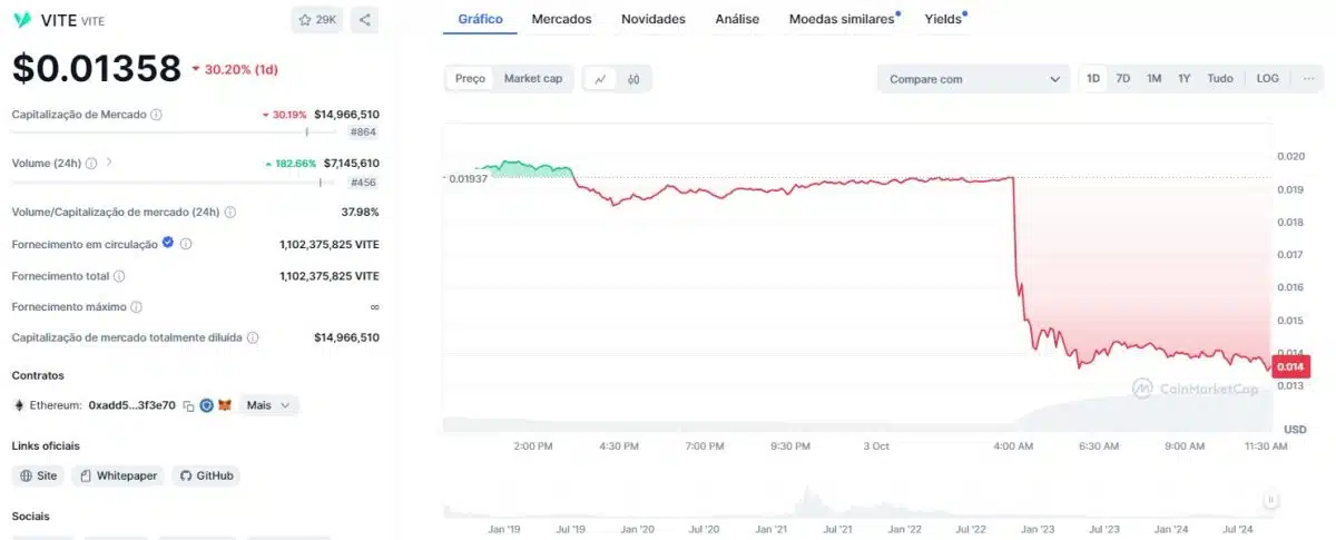 Vite (VITE) em forte queda após entrar em lista de monitoramento da Binance. Mais de 90% de seu volume de negociação está ligado à Binance, explicando o motivo do pânico. Fonte: CoinMarketCap.