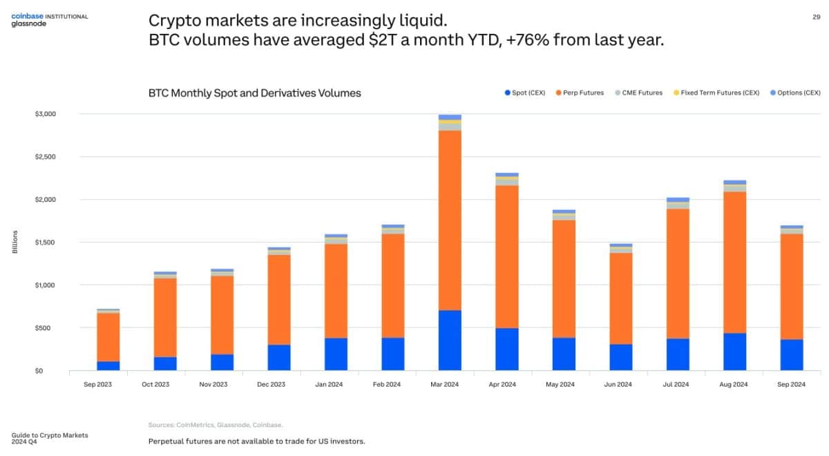 Volume de negociação de Bitcoin em alta. Fonte: Glassnode/Coinbase Institucional.