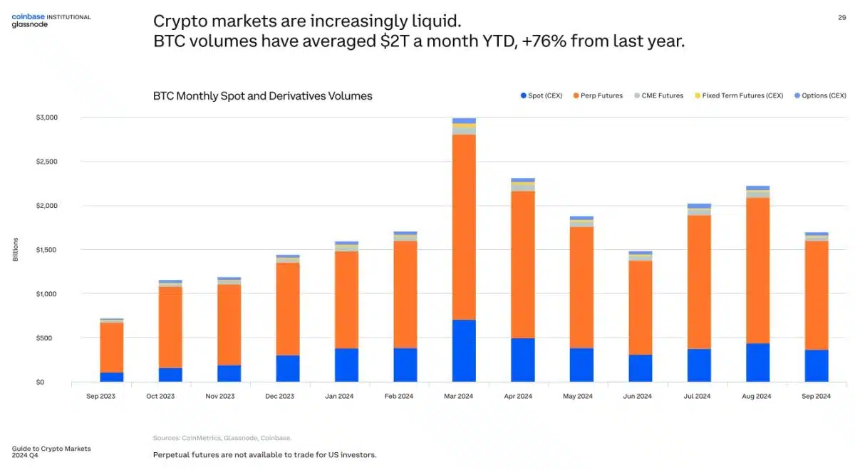 Volume de negociação de Bitcoin em alta. Fonte: Glassnode/Coinbase Institucional.