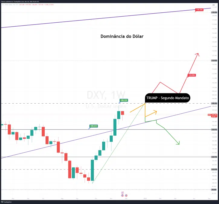 Dominância do Dólar (DXY)