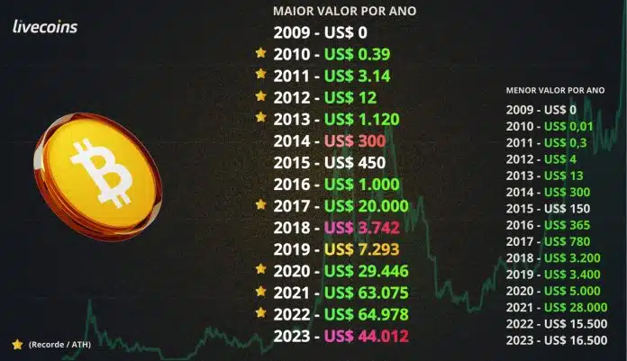 Preço histórico Bitcoin 2009 a 2024 (Livecoins)