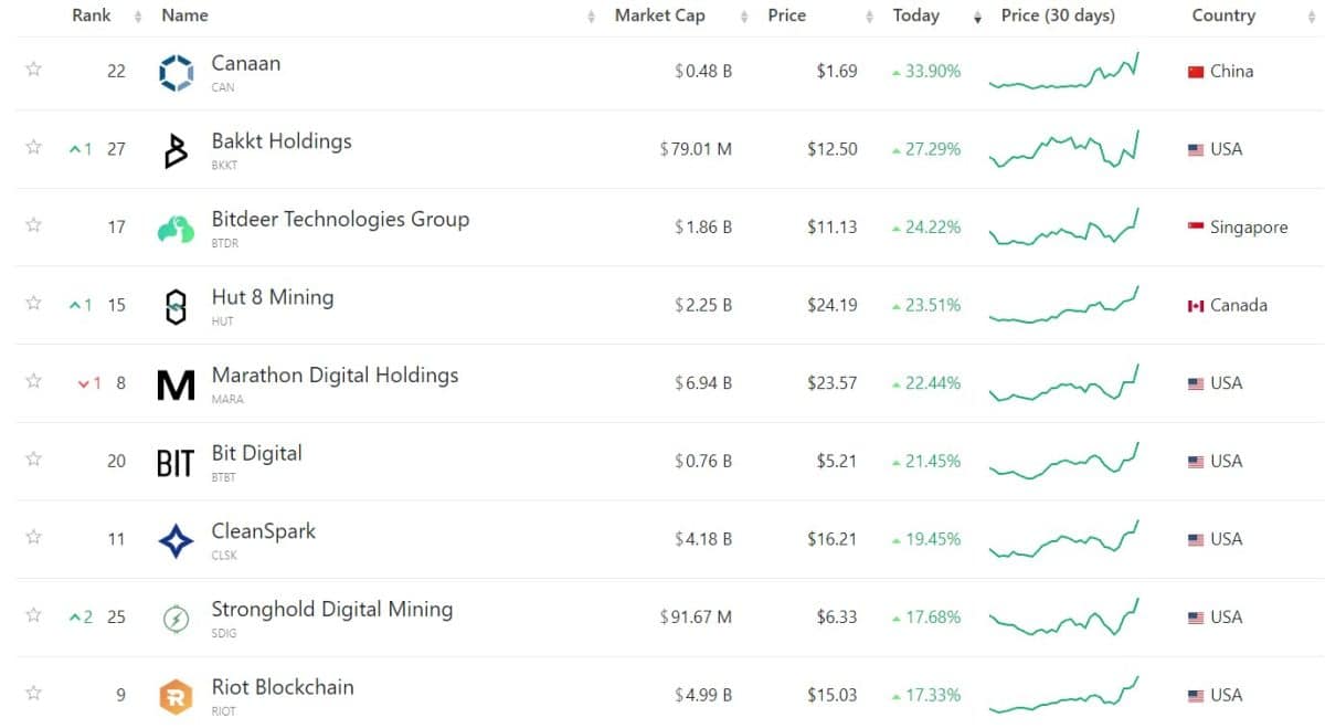 Ações de empresas de mineração de Bitcoin aparecem com fortes ganhos em bolsas ao redor do mundo. Fonte: CompaniesMarketCap.