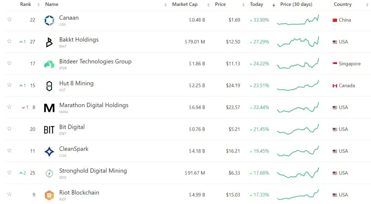 Les actions des sociétés propriétaires de Bitcoin montent en bourse, les investisseurs qui parient sur une baisse perdent 13,8 milliards de reais - La Crypto Monnaie