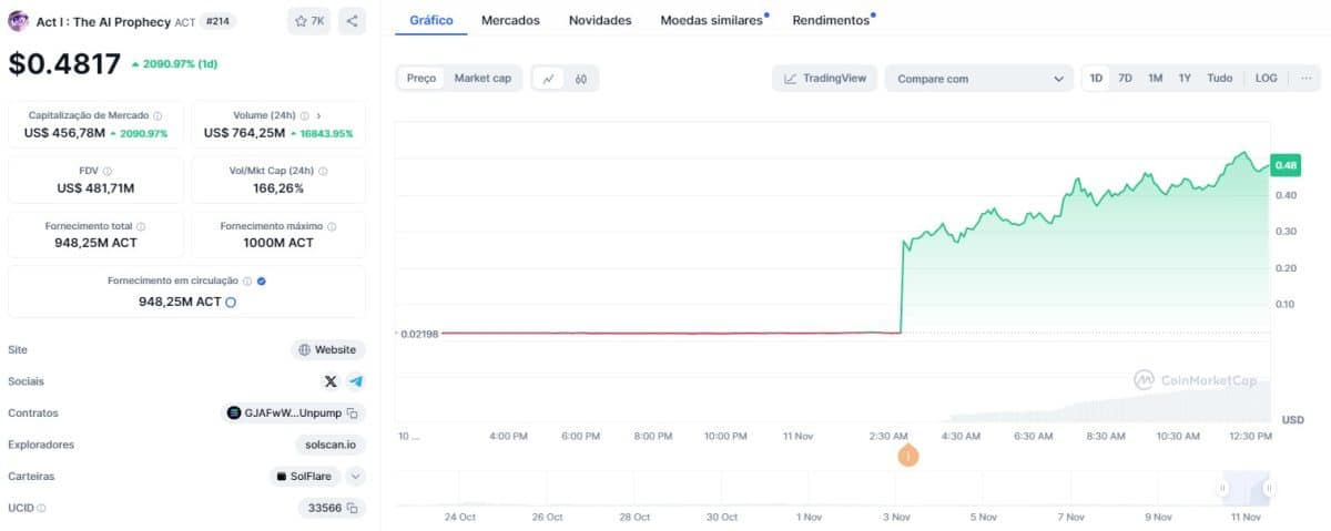 Memecoin Act I: The AI Prophecy (ACT) sobe 2.090% após listagem na Binance. Fonte: CoinMarketCap.