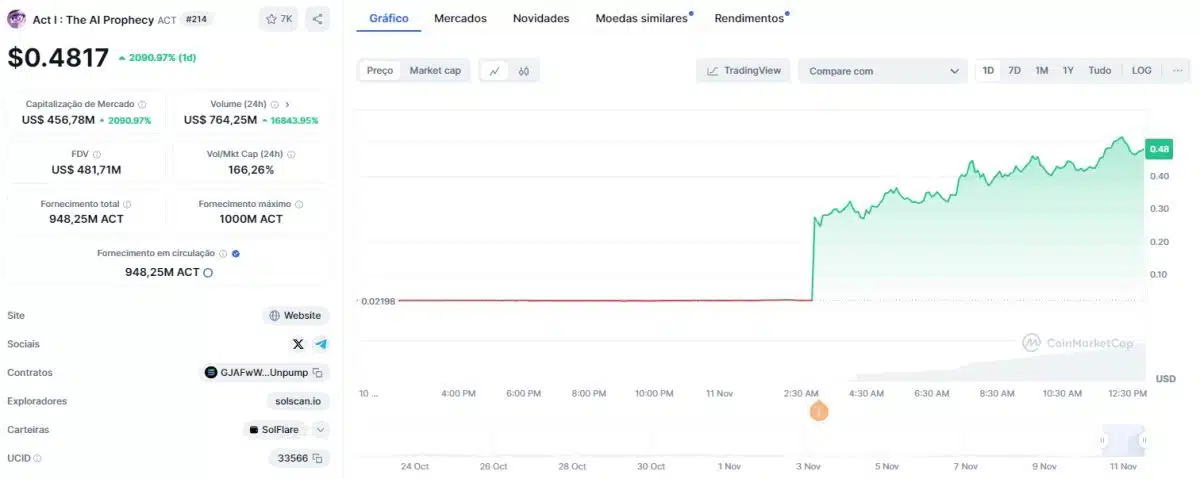 Memecoin Act I: The AI Prophecy (ACT) sobe 2.090% após listagem na Binance. Fonte: CoinMarketCap.