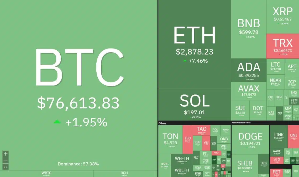 Bitcoin e outras criptomoedas em forte alta em dia de reunião do Fed. Fonte: Coin360.