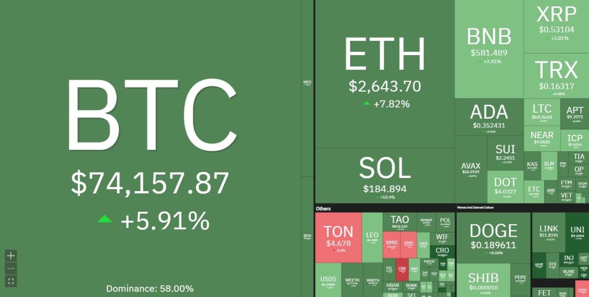 Criptomoedas operam em alta após eleições americanas. Fonte: Coin360.