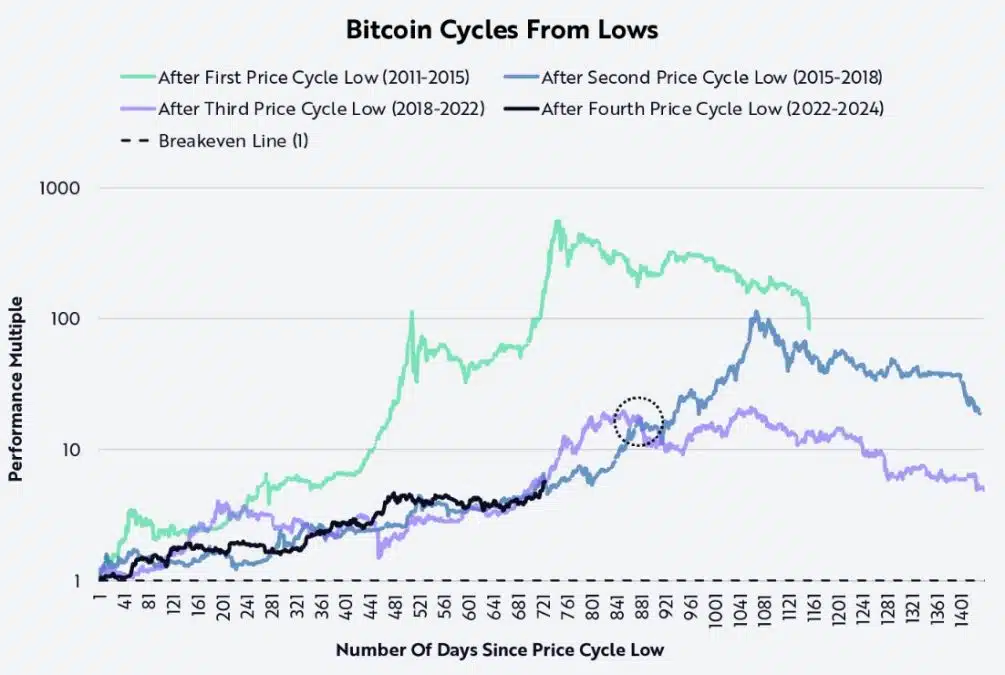 Ark Invest nota que Bitcoin pode chegar a US$ 243.000 em 2025 caso continue acompanhando padrões de ciclos passados. Fonte: Ark Invest/Reprodução.